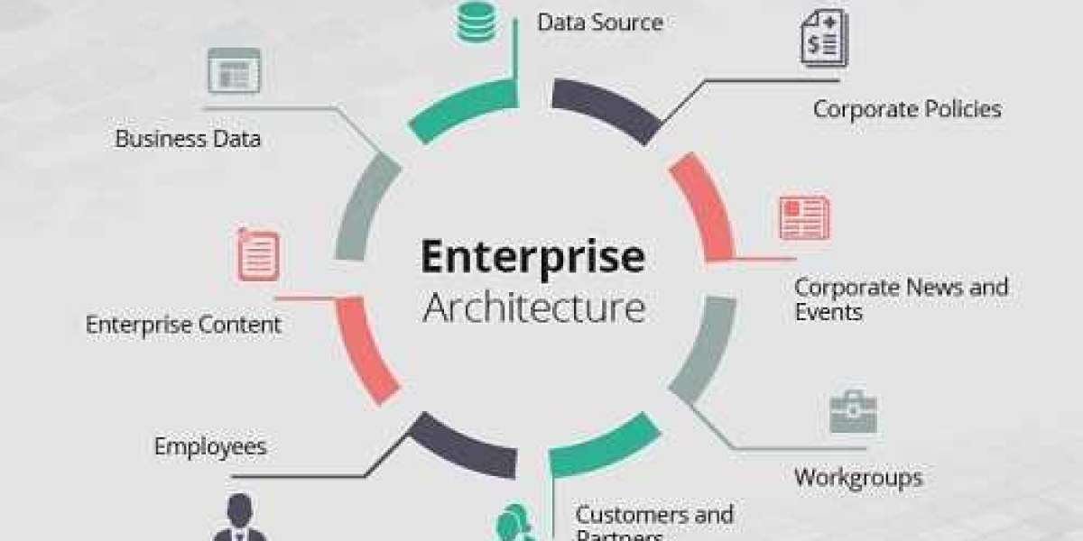 Enterprise Architecture Market Size, Share & Industry Trends [2032]