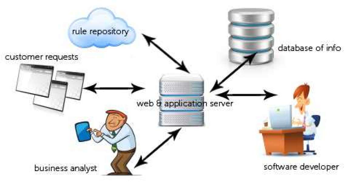 Business Rules Management System Market Size, Analysis 2024-2032